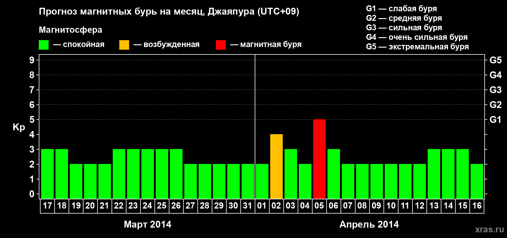Прогноз максимального суточного геомагнитного индекса Kp на <b>1 месяц</b> (31 день) <b>с 17 марта по 16 апреля 2014 г</b>