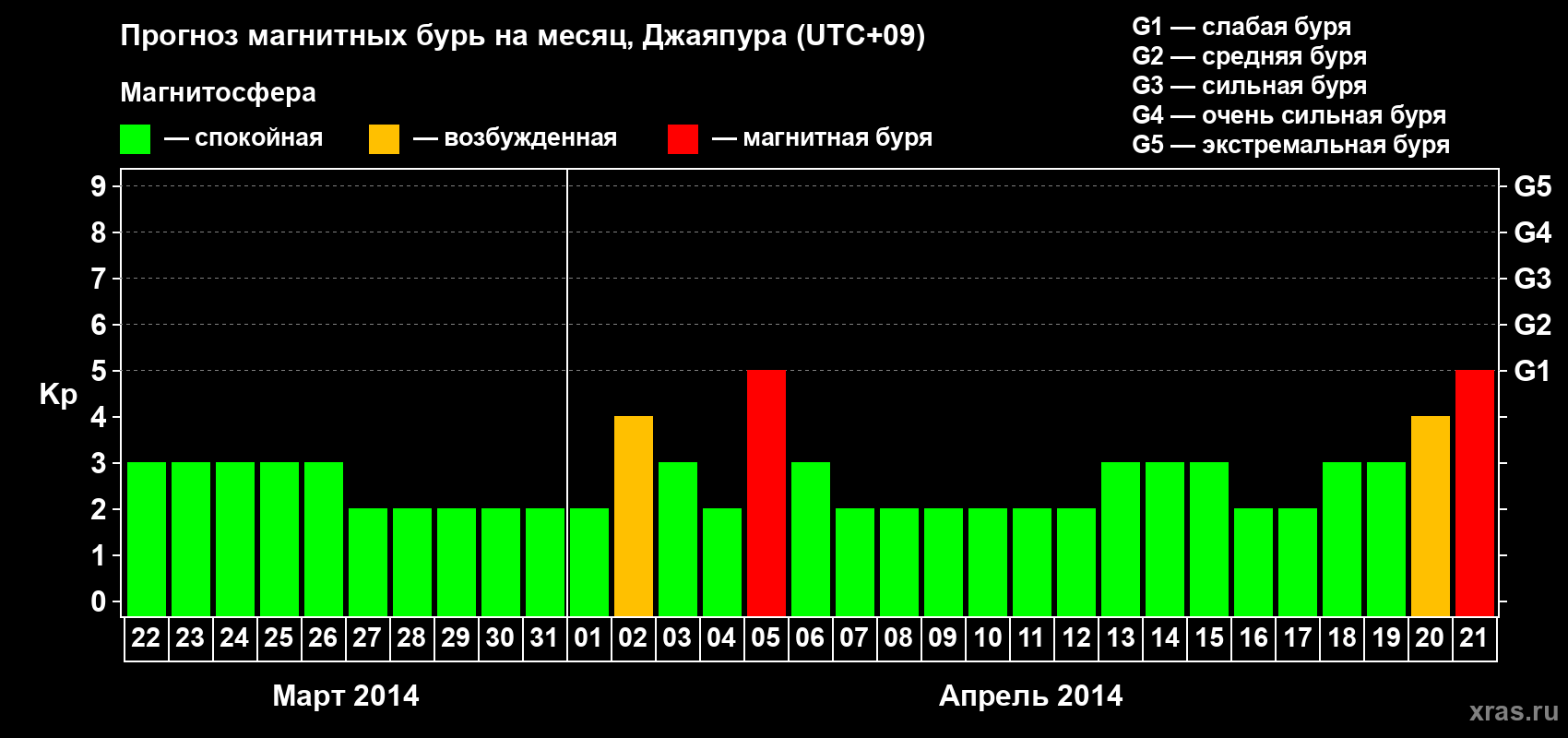 Прогноз максимального суточного геомагнитного индекса Kp на <b>1 месяц</b> (31 день) <b>с 22 марта по 21 апреля 2014 г</b>