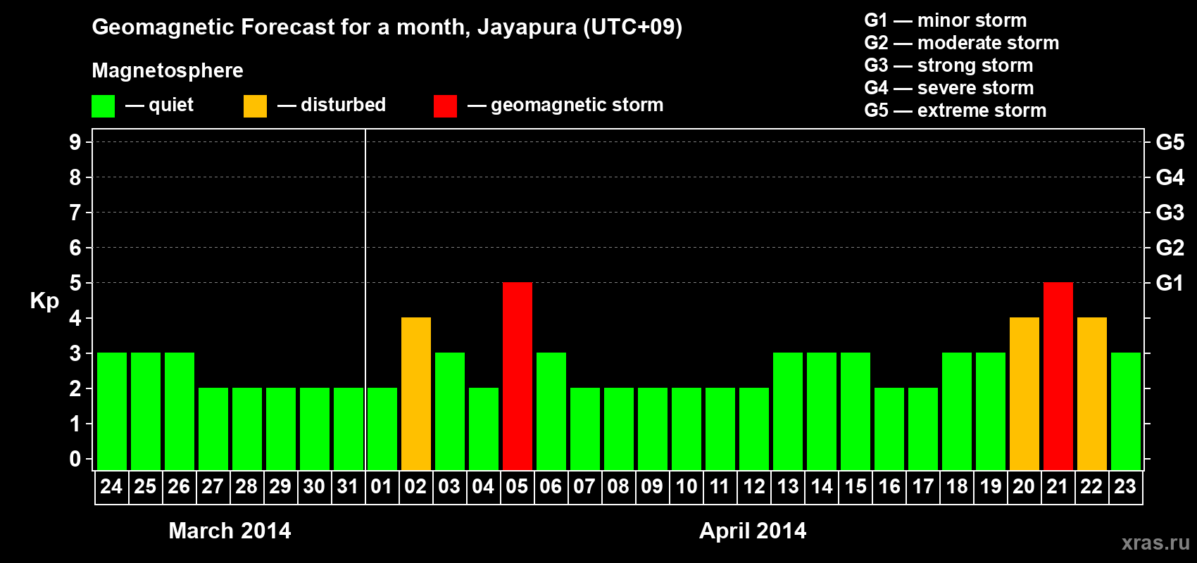 Forecast of the daily maximal value of geomagnetic index Kp for <b>1 month</b> (31 days) <b>from Mar 24, 2014 to Apr 23, 2014</b>