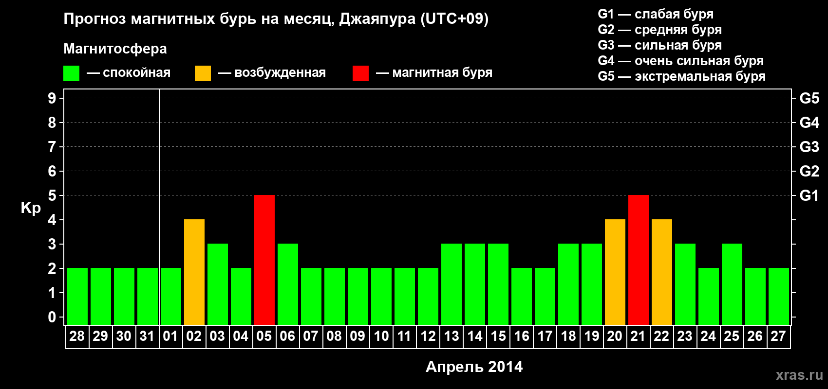 Прогноз максимального суточного геомагнитного индекса&nbsp;Kp на <b>1 месяц</b> (31 день) <b>с 28 марта по 27 апреля 2014 г</b>
