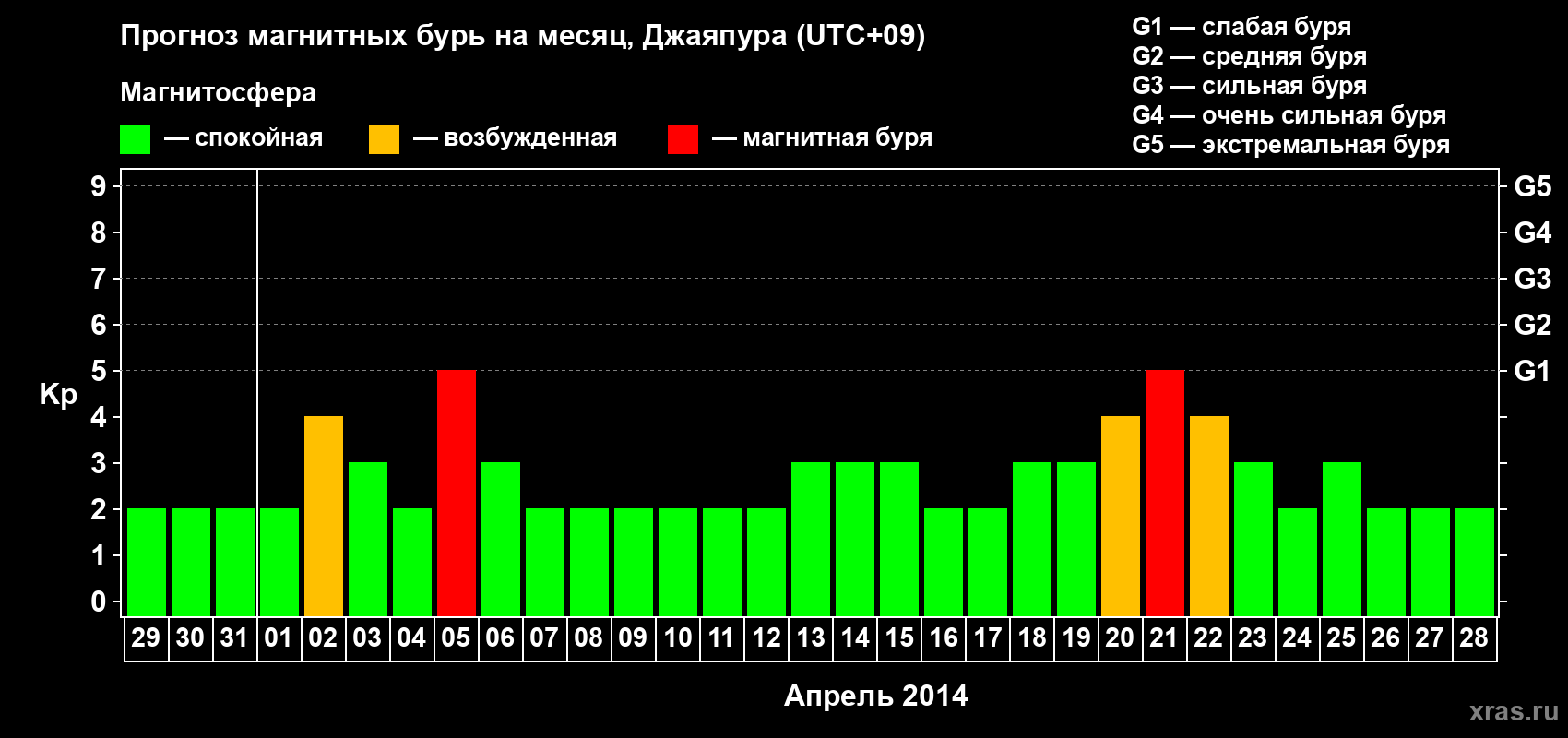 Прогноз максимального суточного геомагнитного индекса Kp на <b>1 месяц</b> (31 день) <b>с 29 марта по 28 апреля 2014 г</b>