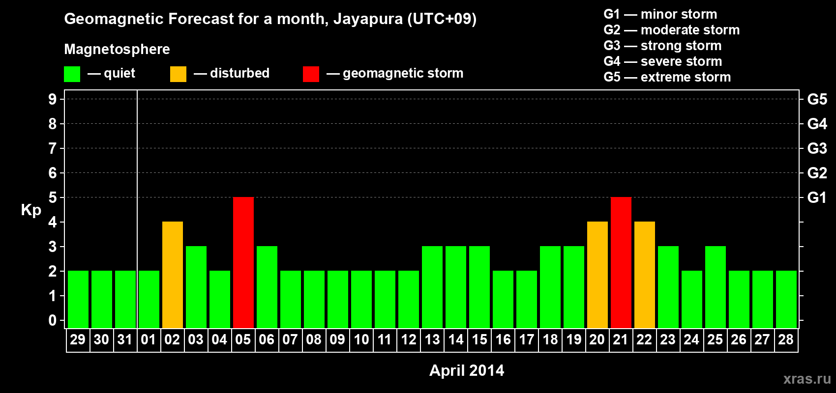 Forecast of the daily maximal value of geomagnetic index Kp for <b>1 month</b> (31 days) <b>from Mar 29, 2014 to Apr 28, 2014</b>