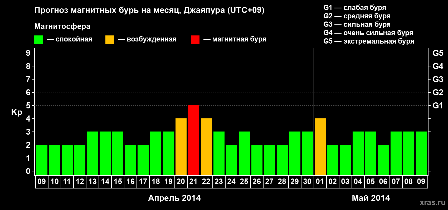 Прогноз максимального суточного геомагнитного индекса&nbsp;Kp на <b>1 месяц</b> (31 день) <b>с 09 апреля по 09 мая 2014 г</b>