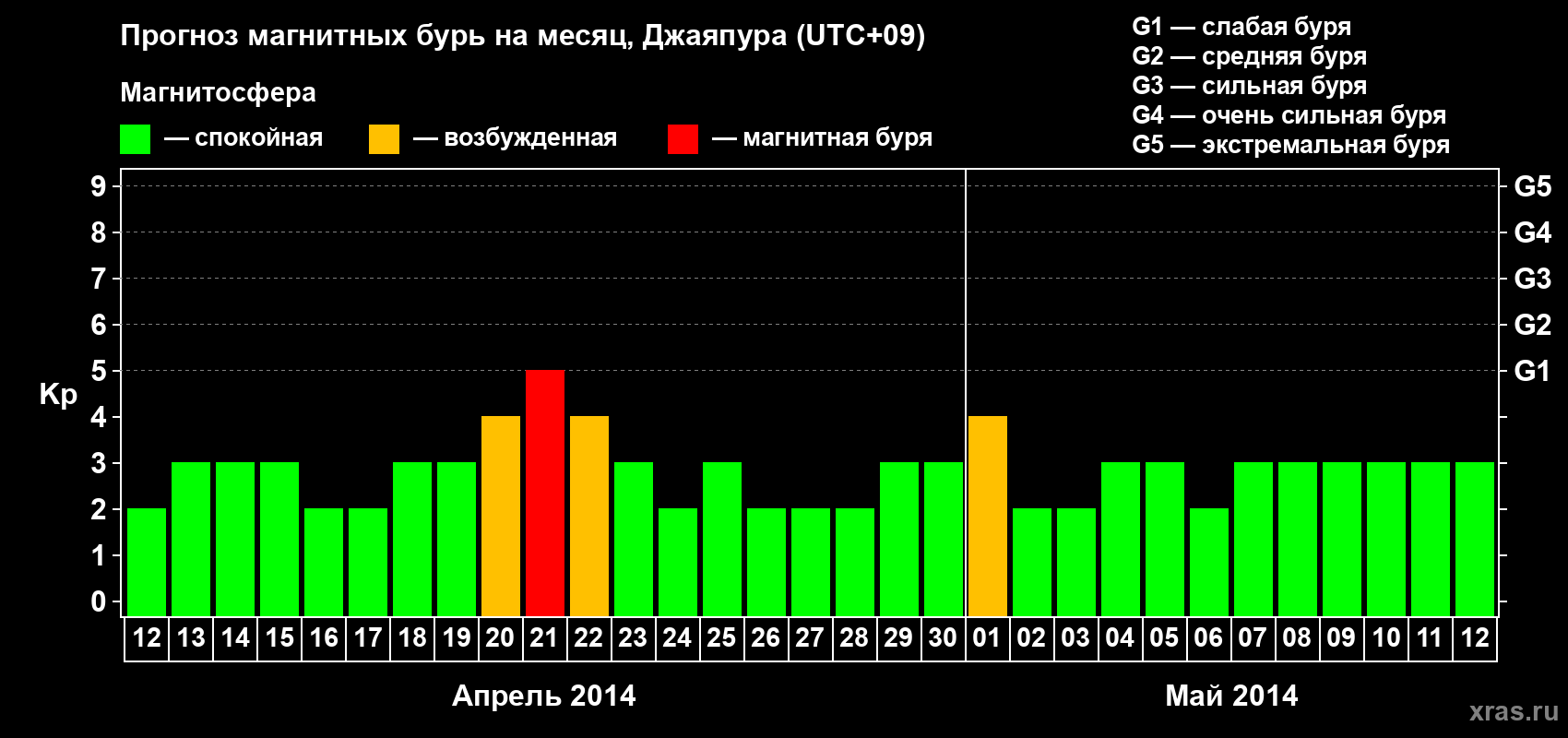 Прогноз максимального суточного геомагнитного индекса&nbsp;Kp на <b>1 месяц</b> (31 день) <b>с 12 апреля по 12 мая 2014 г</b>