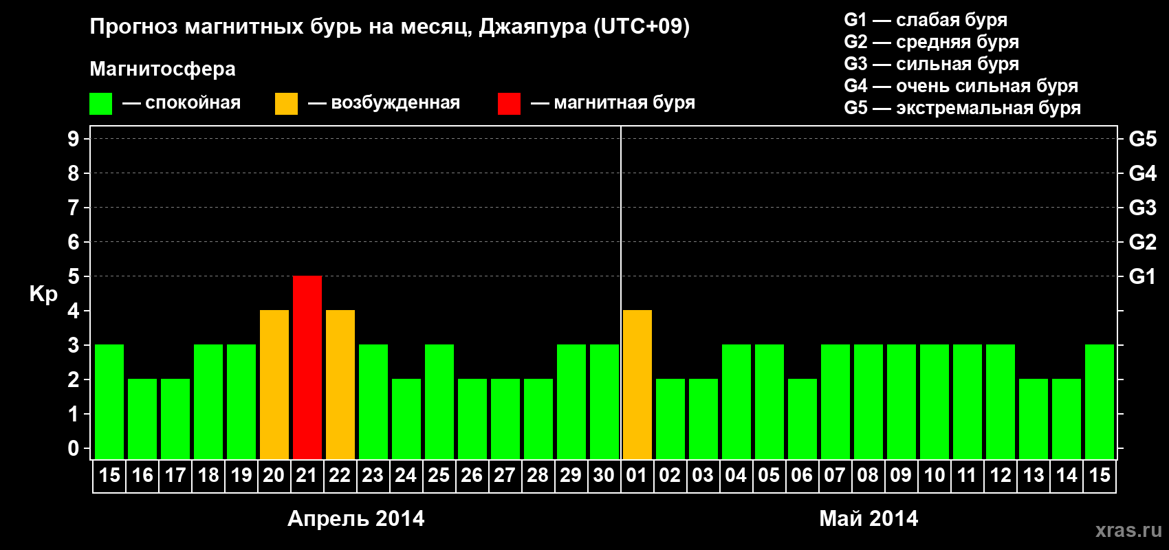 Прогноз максимального суточного геомагнитного индекса&nbsp;Kp на <b>1 месяц</b> (31 день) <b>с 15 апреля по 15 мая 2014 г</b>
