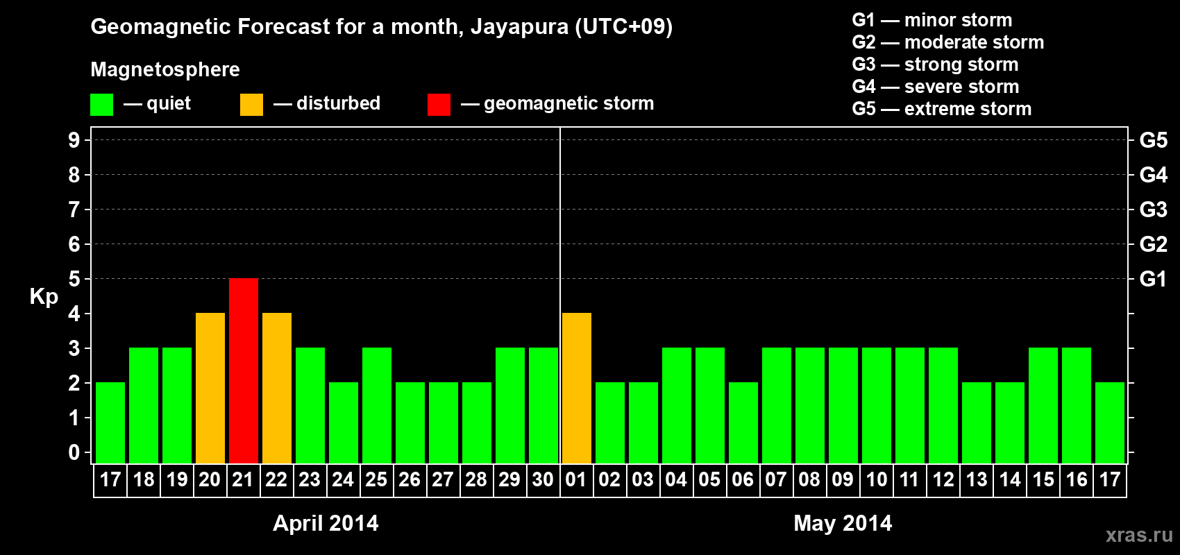 Forecast of the daily maximal value of geomagnetic index&nbsp;Kp for <b>1 month</b> (31 days) <b>from Apr 17, 2014 to May 17, 2014</b>