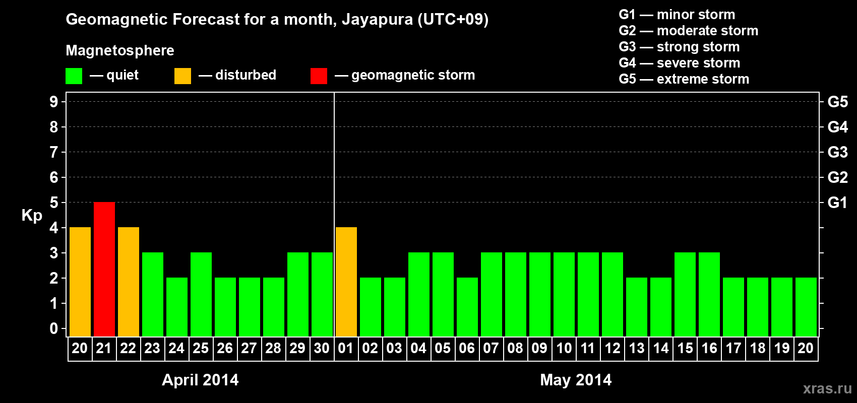 Forecast of the daily maximal value of geomagnetic index&nbsp;Kp for <b>1 month</b> (31 days) <b>from Apr 20, 2014 to May 20, 2014</b>