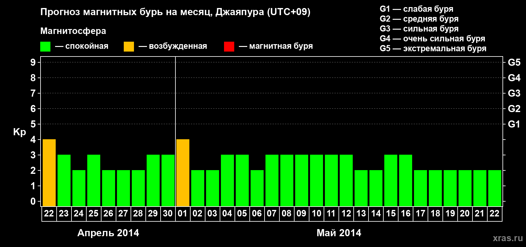 Прогноз максимального суточного геомагнитного индекса&nbsp;Kp на <b>1 месяц</b> (31 день) <b>с 22 апреля по 22 мая 2014 г</b>