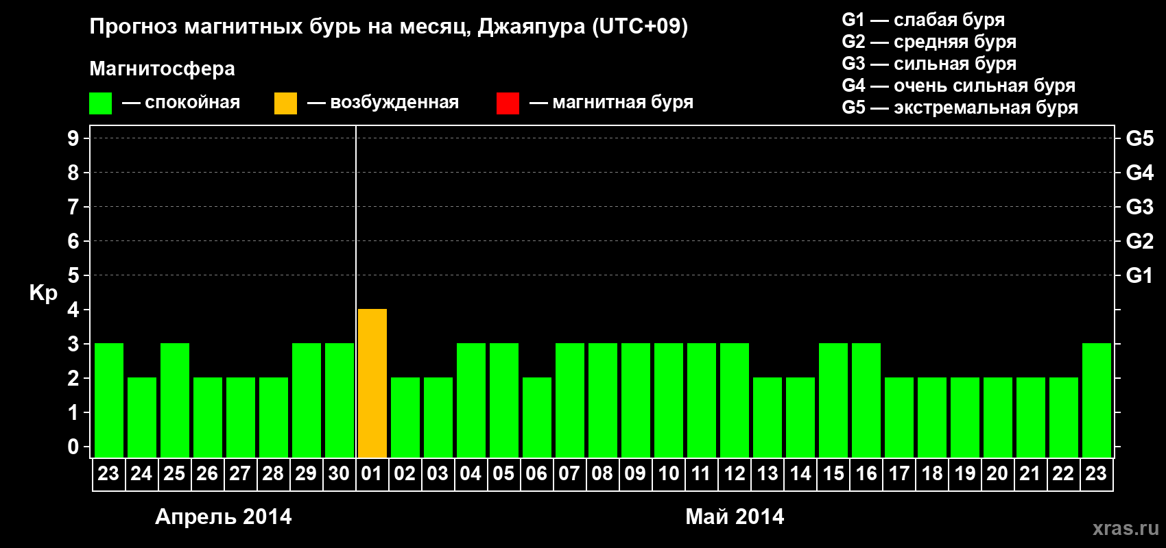 Прогноз максимального суточного геомагнитного индекса&nbsp;Kp на <b>1 месяц</b> (31 день) <b>с 23 апреля по 23 мая 2014 г</b>