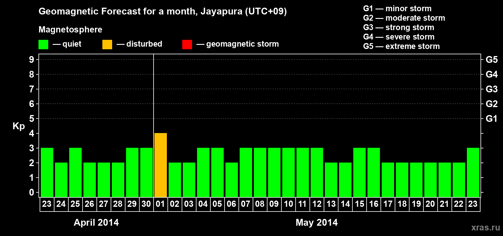 Forecast of the daily maximal value of geomagnetic index&nbsp;Kp for <b>1 month</b> (31 days) <b>from Apr 23, 2014 to May 23, 2014</b>