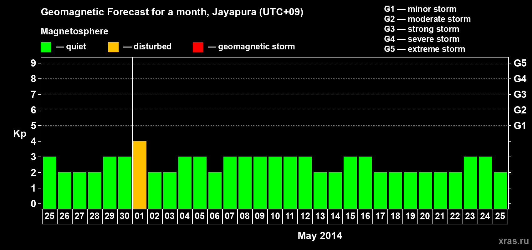 Forecast of the daily maximal value of geomagnetic index&nbsp;Kp for <b>1 month</b> (31 days) <b>from Apr 25, 2014 to May 25, 2014</b>