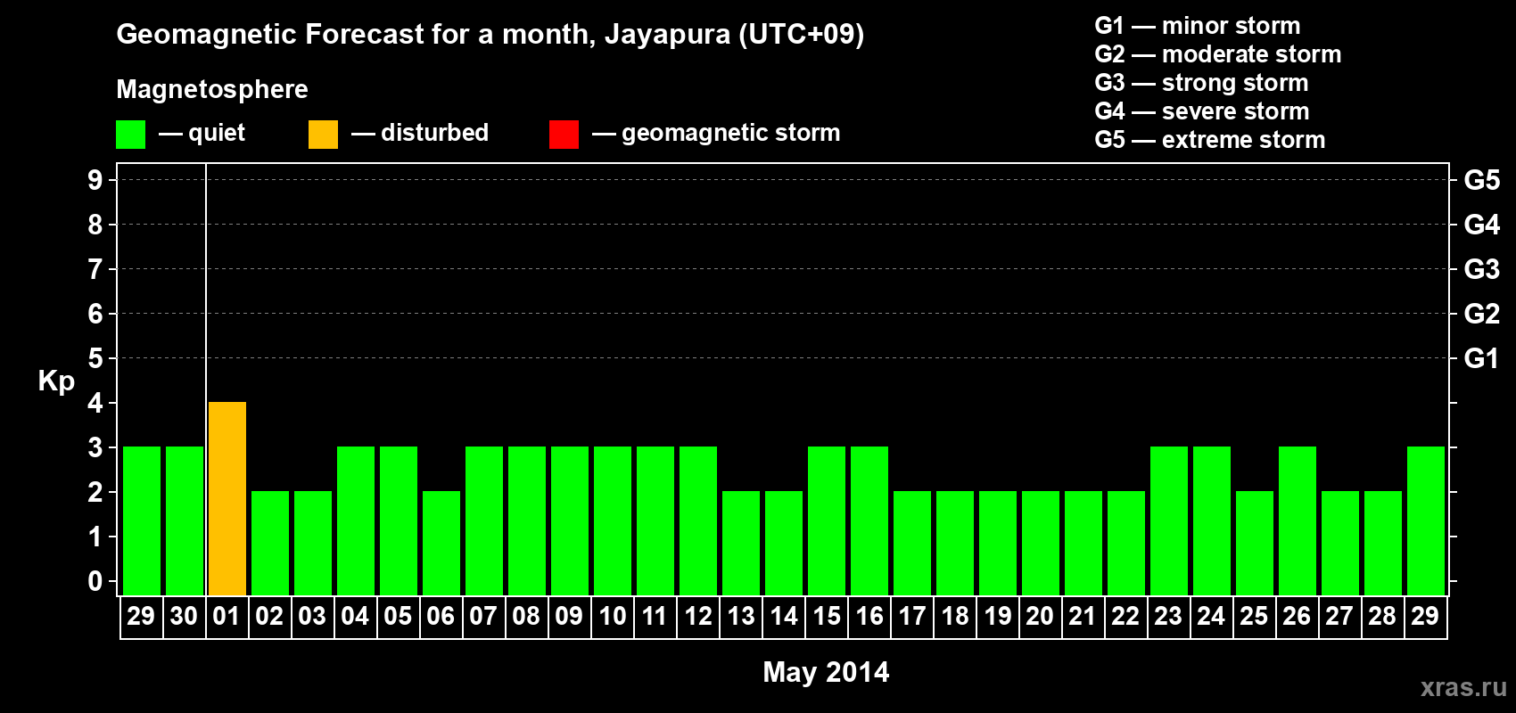 Forecast of the daily maximal value of geomagnetic index&nbsp;Kp for <b>1 month</b> (31 days) <b>from Apr 29, 2014 to May 29, 2014</b>