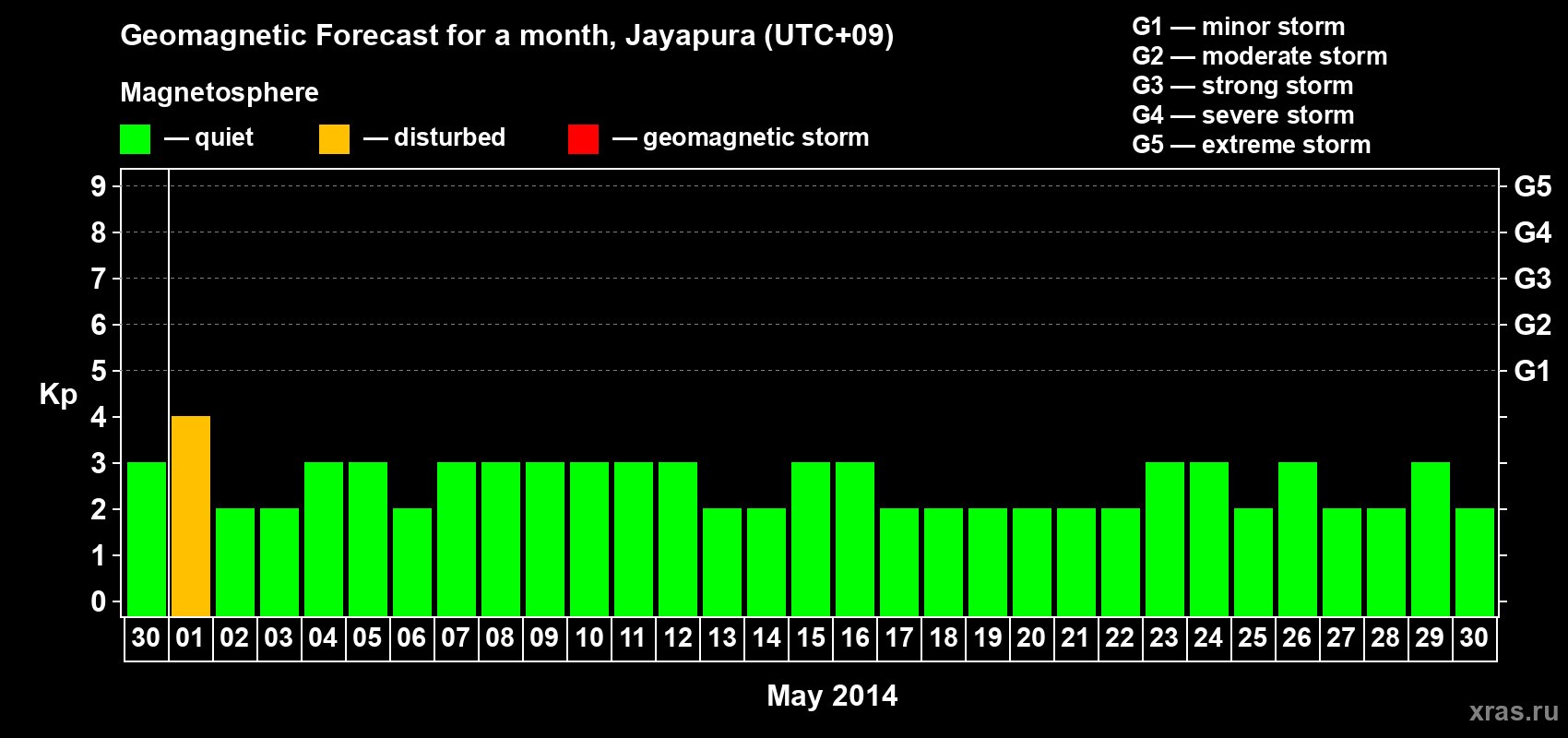 Forecast of the daily maximal value of geomagnetic index&nbsp;Kp for <b>1 month</b> (31 days) <b>from Apr 30, 2014 to May 30, 2014</b>