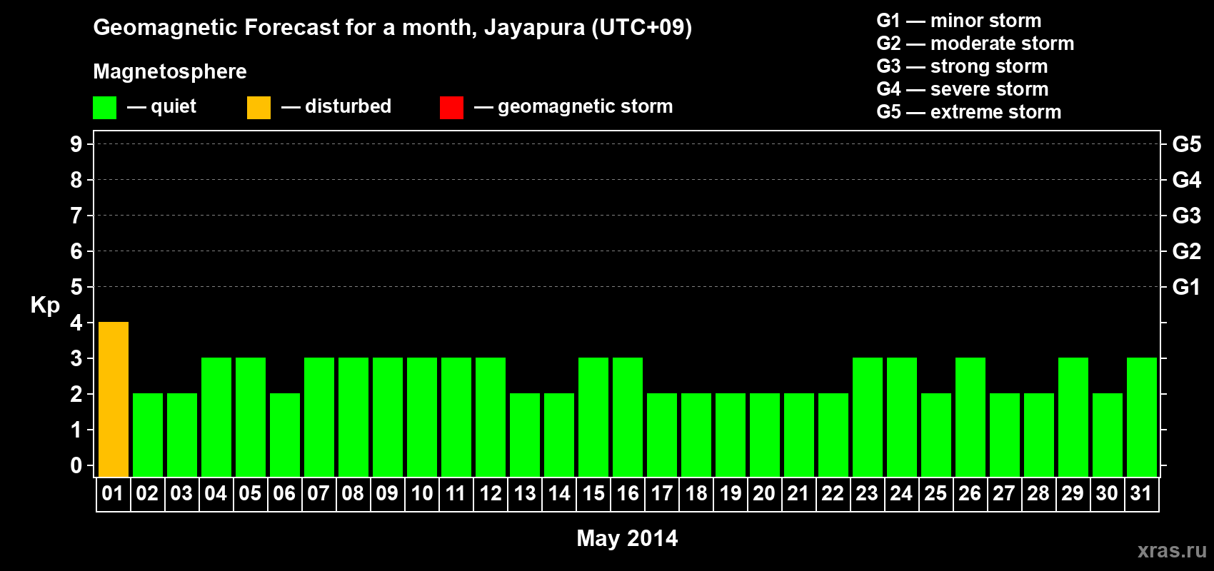 Forecast of the daily maximal value of geomagnetic index&nbsp;Kp for <b>1 month</b> (31 days) <b>from May 01, 2014 to May 31, 2014</b>