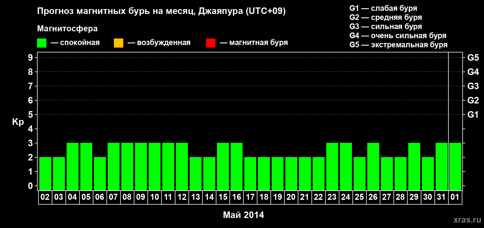 Прогноз максимального суточного геомагнитного индекса&nbsp;Kp на <b>1 месяц</b> (31 день) <b>с 02 мая по 01 июня 2014 г</b>