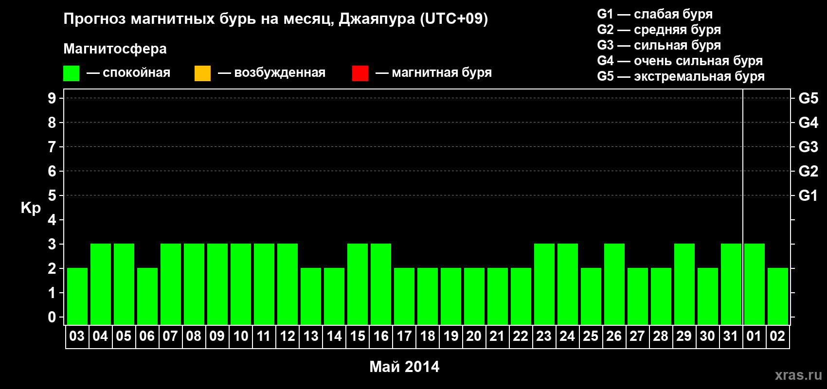 Прогноз максимального суточного геомагнитного индекса&nbsp;Kp на <b>1 месяц</b> (31 день) <b>с 03 мая по 02 июня 2014 г</b>