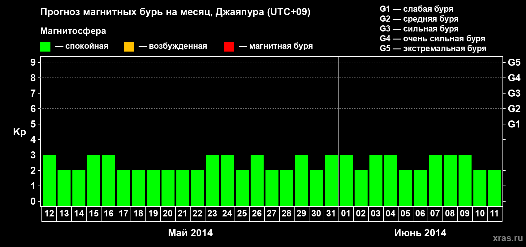 Прогноз максимального суточного геомагнитного индекса&nbsp;Kp на <b>1 месяц</b> (31 день) <b>с 12 мая по 11 июня 2014 г</b>