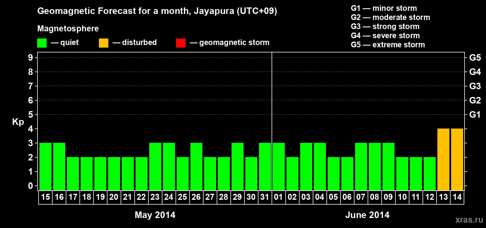 Forecast of the daily maximal value of geomagnetic index&nbsp;Kp for <b>1 month</b> (31 days) <b>from May 15, 2014 to Jun 14, 2014</b>
