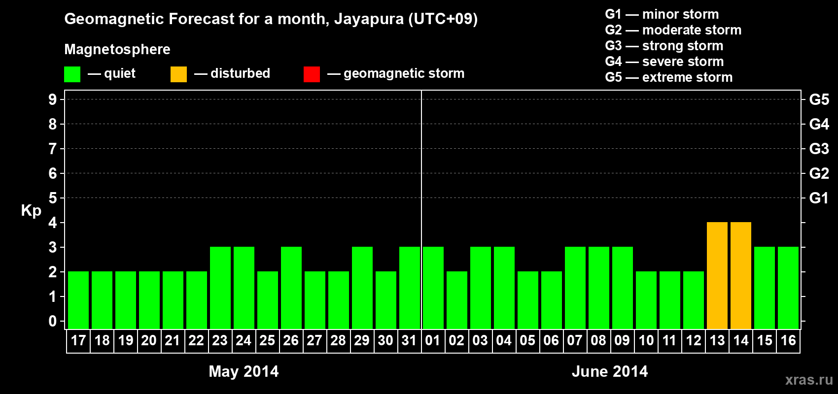 Forecast of the daily maximal value of geomagnetic index&nbsp;Kp for <b>1 month</b> (31 days) <b>from May 17, 2014 to Jun 16, 2014</b>