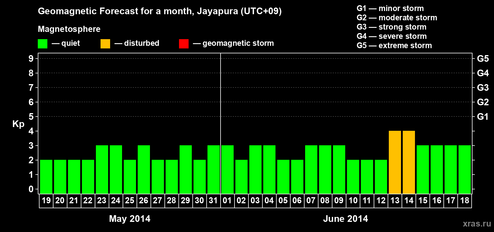 Forecast of the daily maximal value of geomagnetic index&nbsp;Kp for <b>1 month</b> (31 days) <b>from May 19, 2014 to Jun 18, 2014</b>