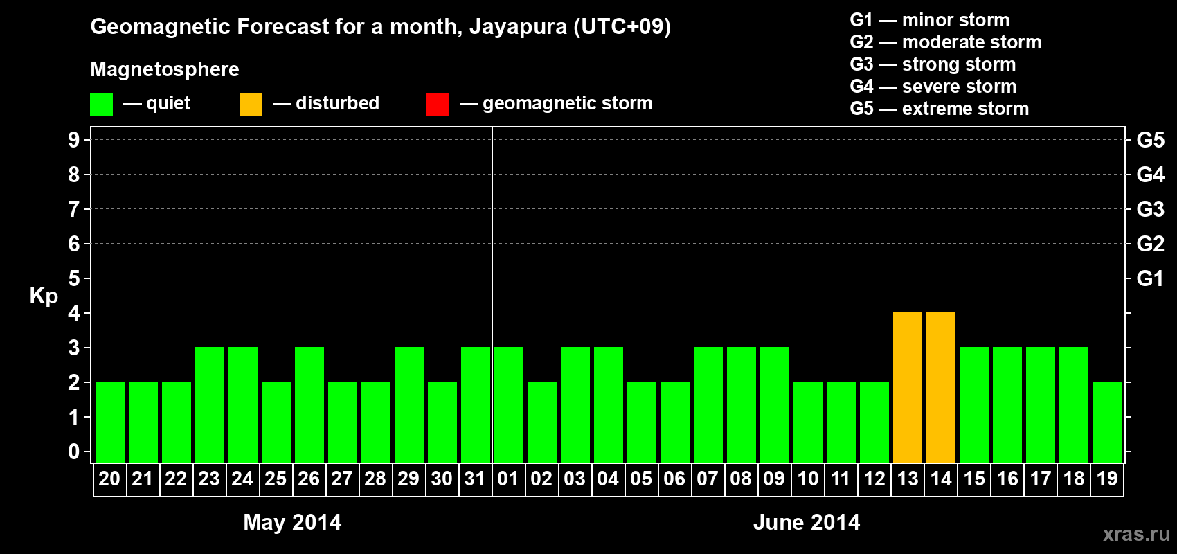 Forecast of the daily maximal value of geomagnetic index&nbsp;Kp for <b>1 month</b> (31 days) <b>from May 20, 2014 to Jun 19, 2014</b>