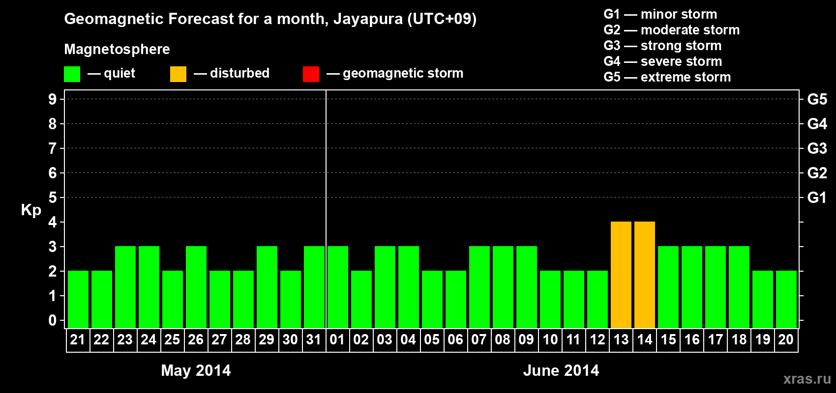Forecast of the daily maximal value of geomagnetic index&nbsp;Kp for <b>1 month</b> (31 days) <b>from May 21, 2014 to Jun 20, 2014</b>