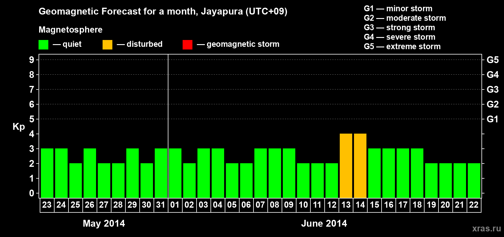 Forecast of the daily maximal value of geomagnetic index&nbsp;Kp for <b>1 month</b> (31 days) <b>from May 23, 2014 to Jun 22, 2014</b>