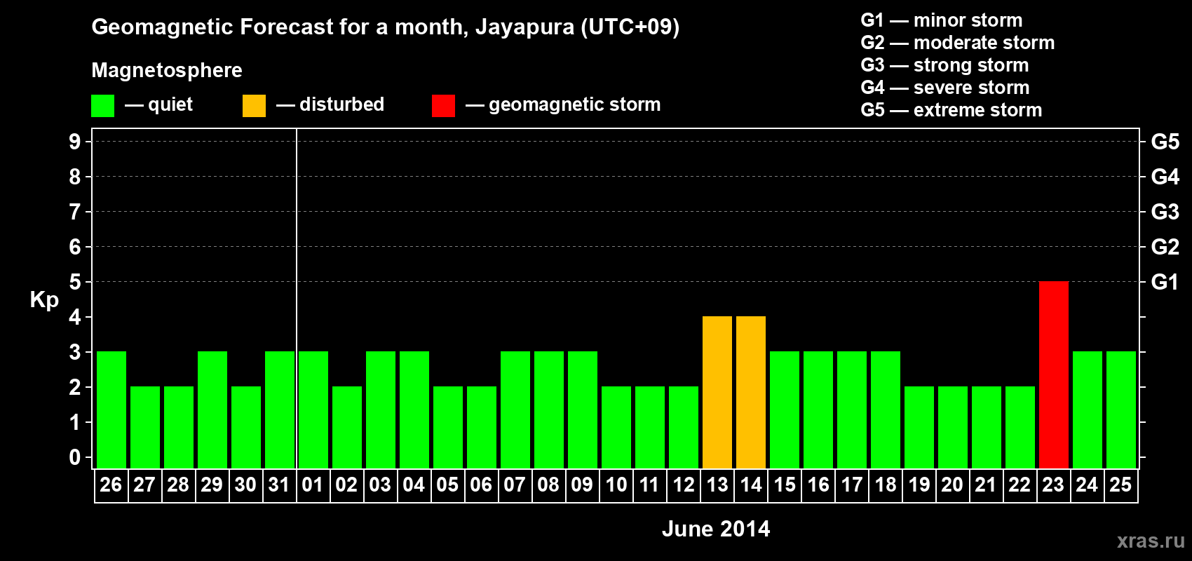 Forecast of the daily maximal value of geomagnetic index&nbsp;Kp for <b>1 month</b> (31 days) <b>from May 26, 2014 to Jun 25, 2014</b>