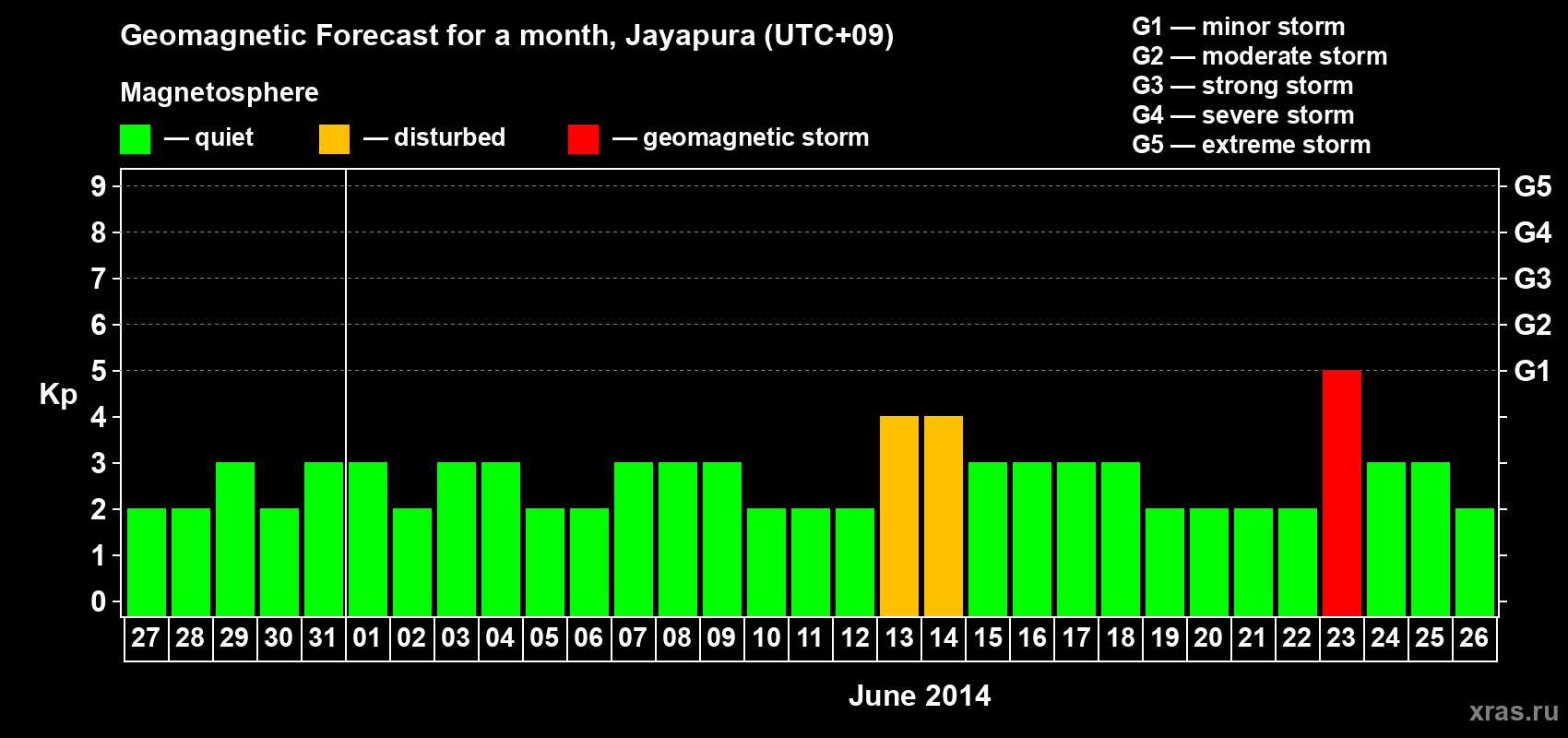 Forecast of the daily maximal value of geomagnetic index&nbsp;Kp for <b>1 month</b> (31 days) <b>from May 27, 2014 to Jun 26, 2014</b>