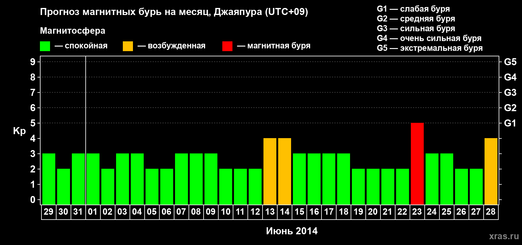 Прогноз максимального суточного геомагнитного индекса&nbsp;Kp на <b>1 месяц</b> (31 день) <b>с 29 мая по 28 июня 2014 г</b>