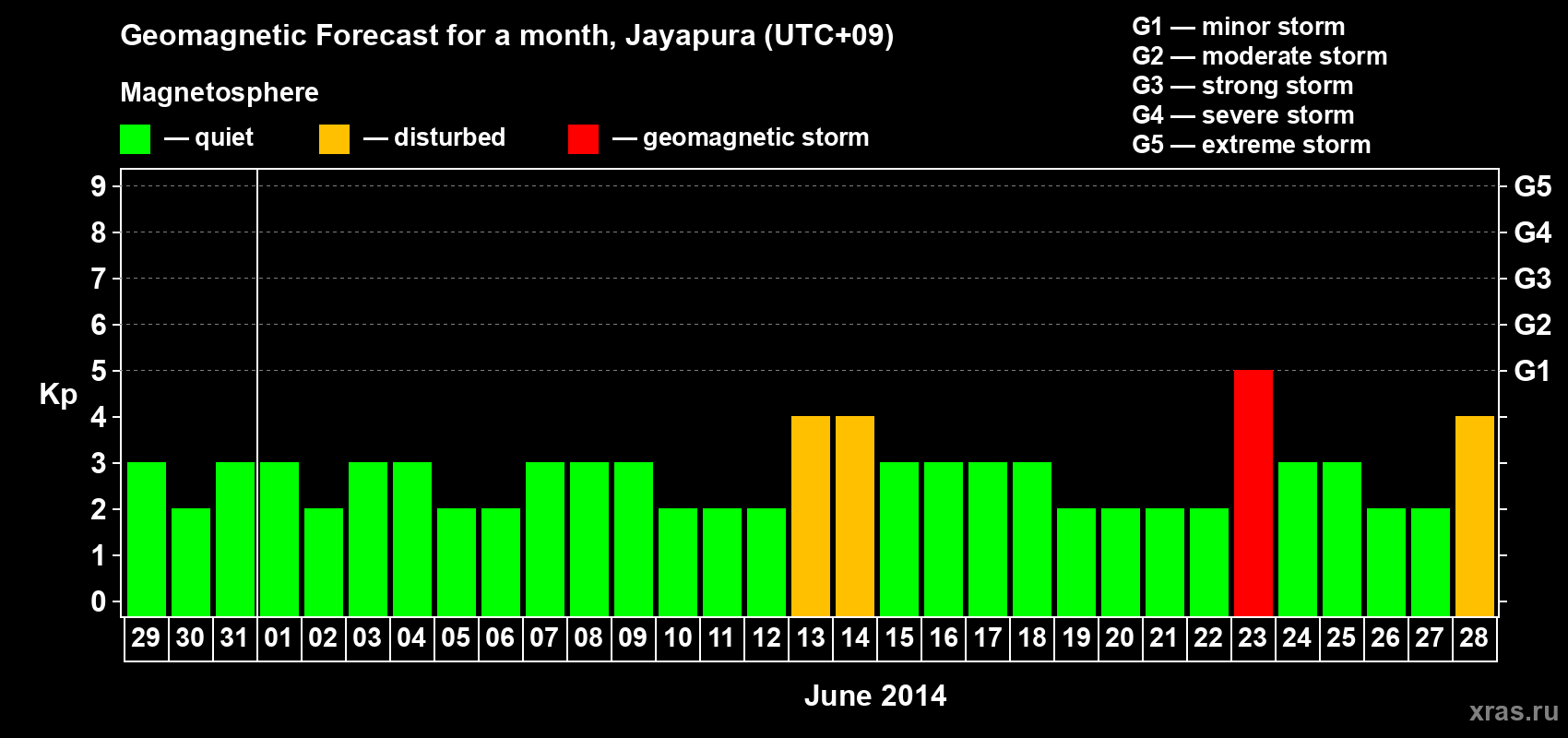 Forecast of the daily maximal value of geomagnetic index&nbsp;Kp for <b>1 month</b> (31 days) <b>from May 29, 2014 to Jun 28, 2014</b>