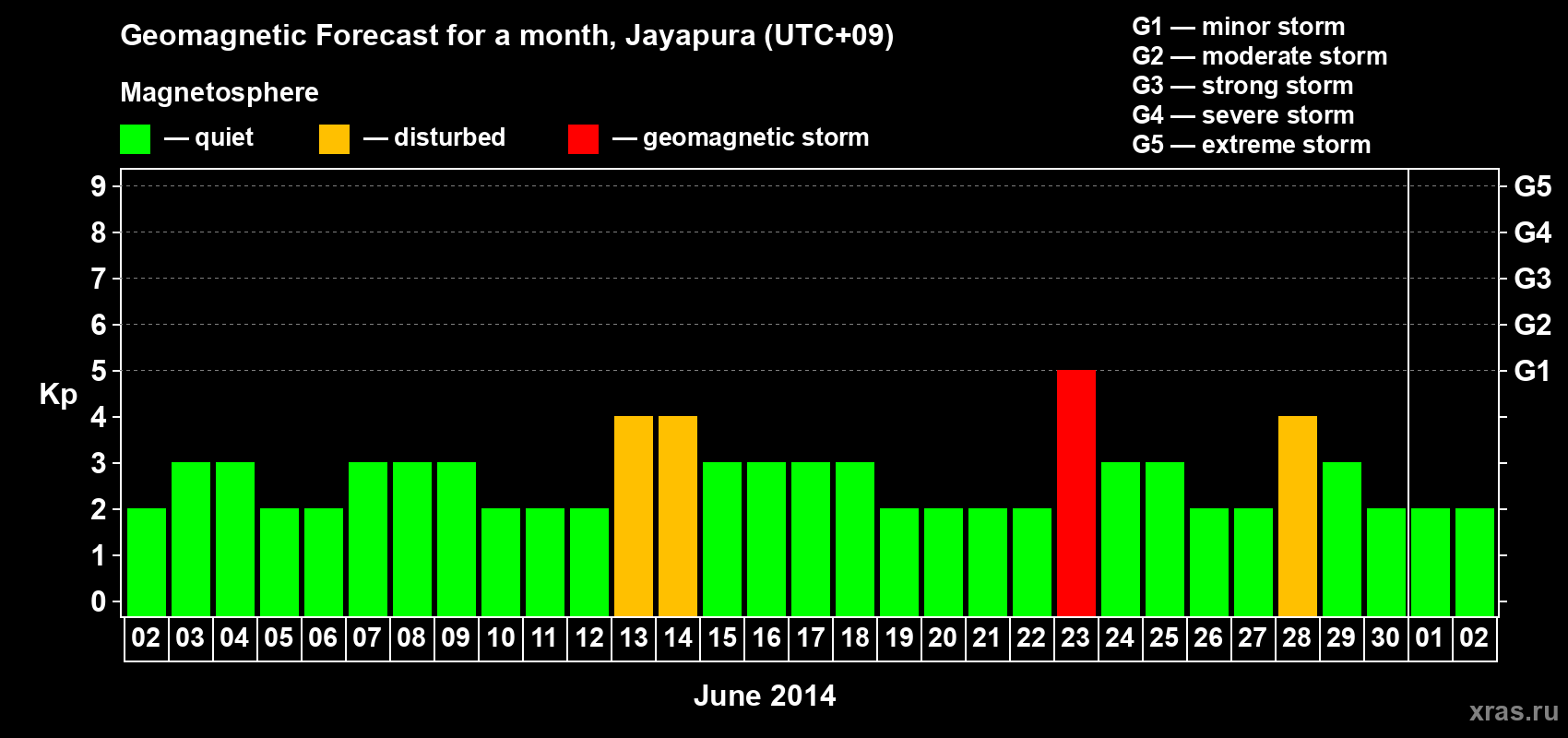 Forecast of the daily maximal value of geomagnetic index&nbsp;Kp for <b>1 month</b> (31 days) <b>from Jun 02, 2014 to Jul 02, 2014</b>