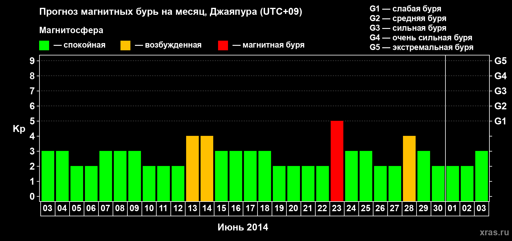 Прогноз максимального суточного геомагнитного индекса&nbsp;Kp на <b>1 месяц</b> (31 день) <b>с 03 июня по 03 июля 2014 г</b>