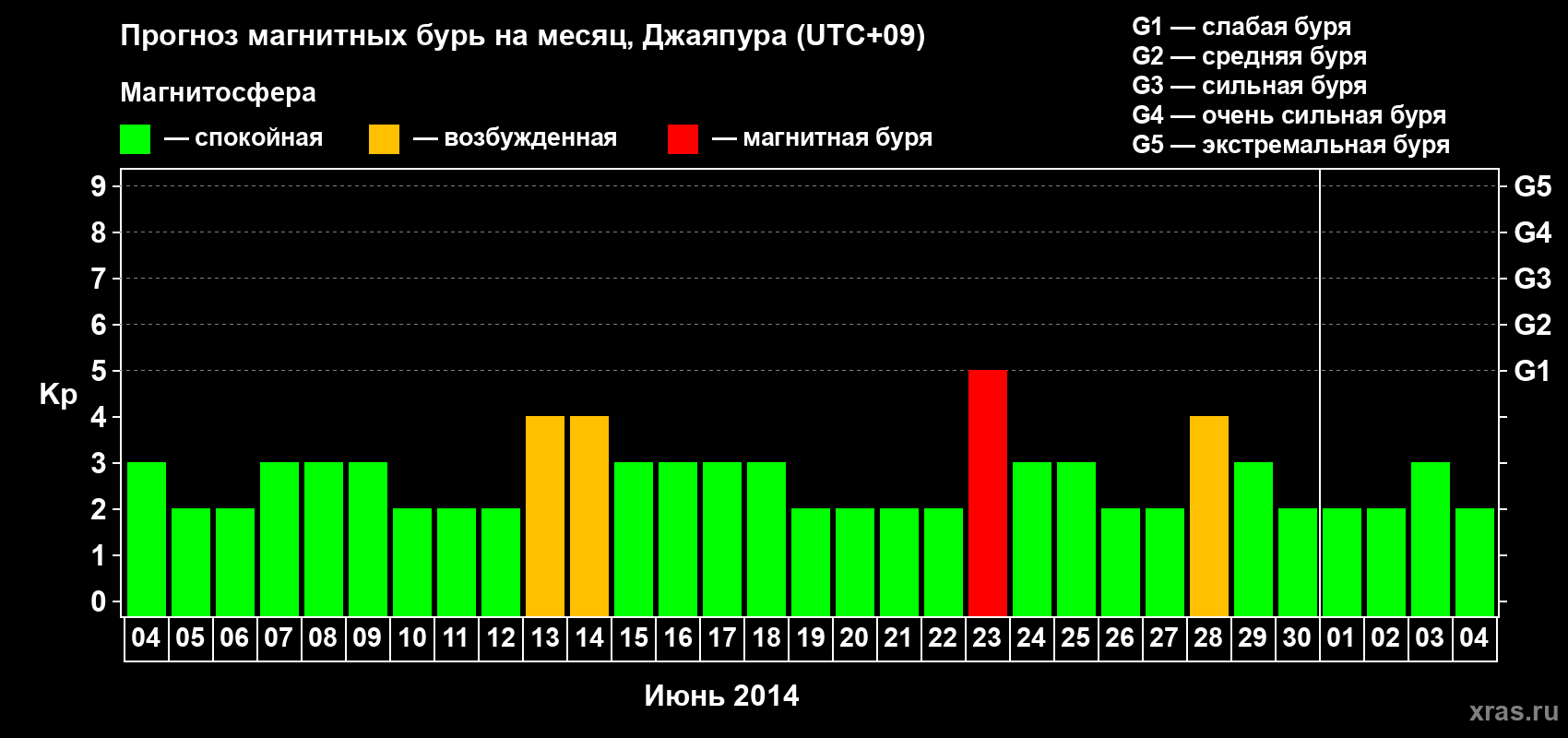 Прогноз максимального суточного геомагнитного индекса&nbsp;Kp на <b>1 месяц</b> (31 день) <b>с 04 июня по 04 июля 2014 г</b>