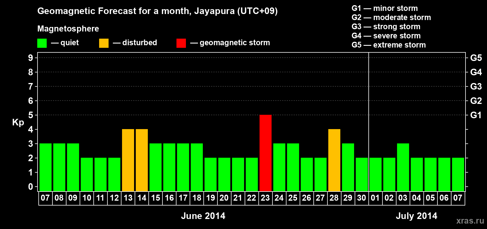 Forecast of the daily maximal value of geomagnetic index&nbsp;Kp for <b>1 month</b> (31 days) <b>from Jun 07, 2014 to Jul 07, 2014</b>