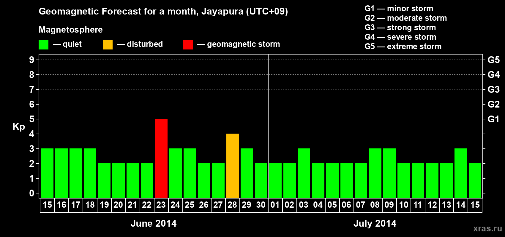 Forecast of the daily maximal value of geomagnetic index&nbsp;Kp for <b>1 month</b> (31 days) <b>from Jun 15, 2014 to Jul 15, 2014</b>