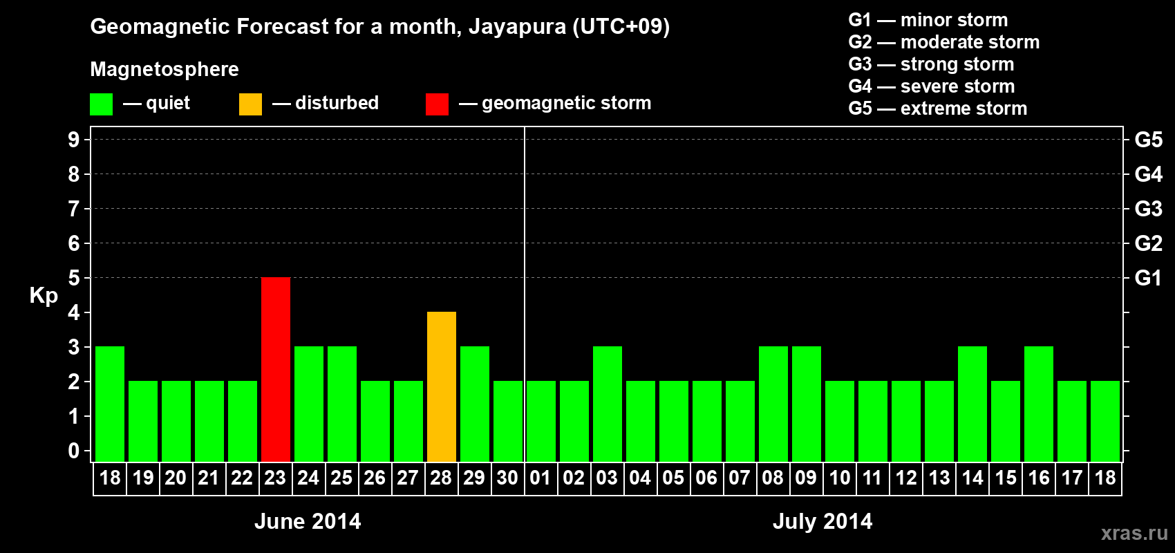 Forecast of the daily maximal value of geomagnetic index&nbsp;Kp for <b>1 month</b> (31 days) <b>from Jun 18, 2014 to Jul 18, 2014</b>