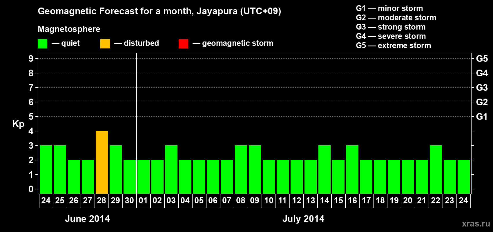 Forecast of the daily maximal value of geomagnetic index&nbsp;Kp for <b>1 month</b> (31 days) <b>from Jun 24, 2014 to Jul 24, 2014</b>