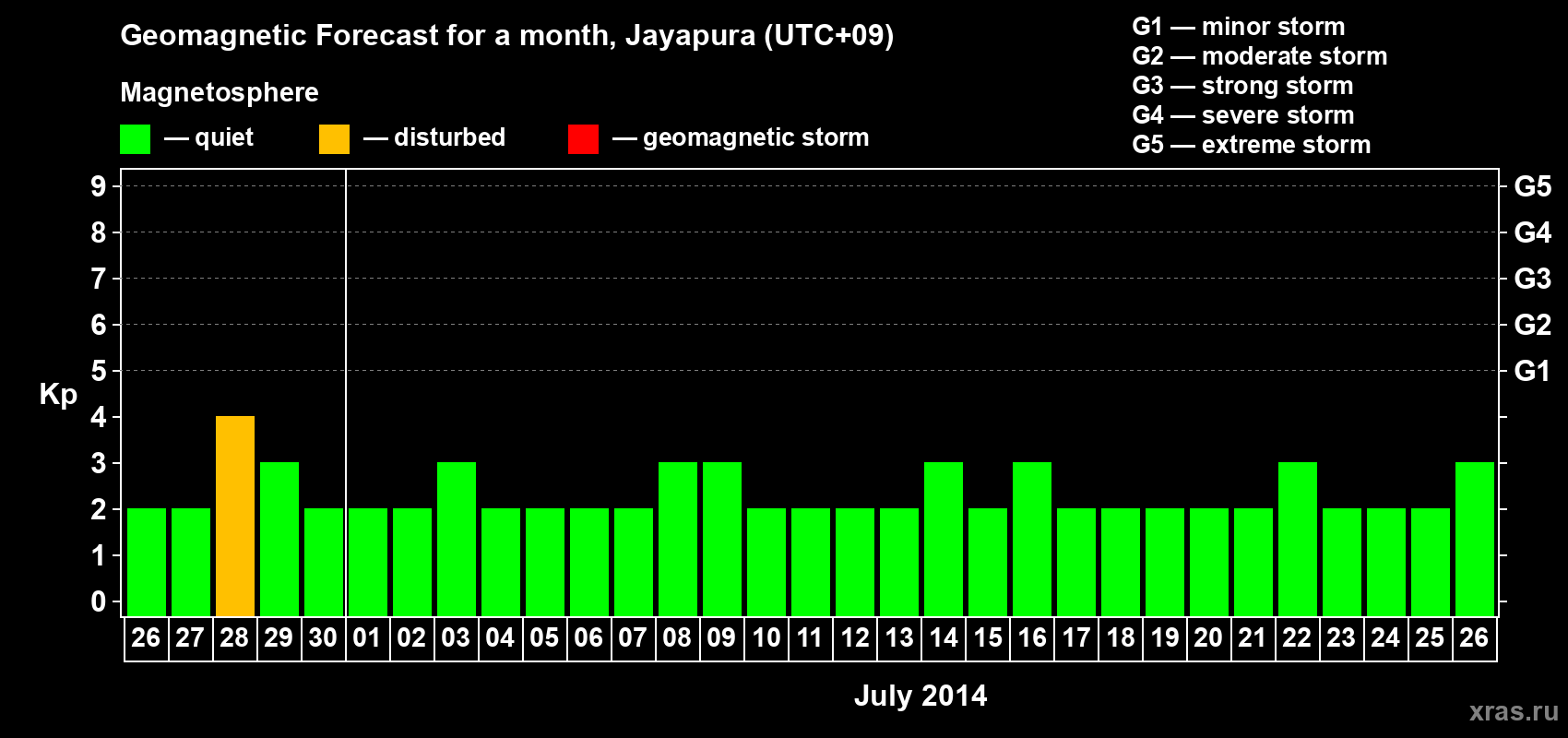Forecast of the daily maximal value of geomagnetic index&nbsp;Kp for <b>1 month</b> (31 days) <b>from Jun 26, 2014 to Jul 26, 2014</b>