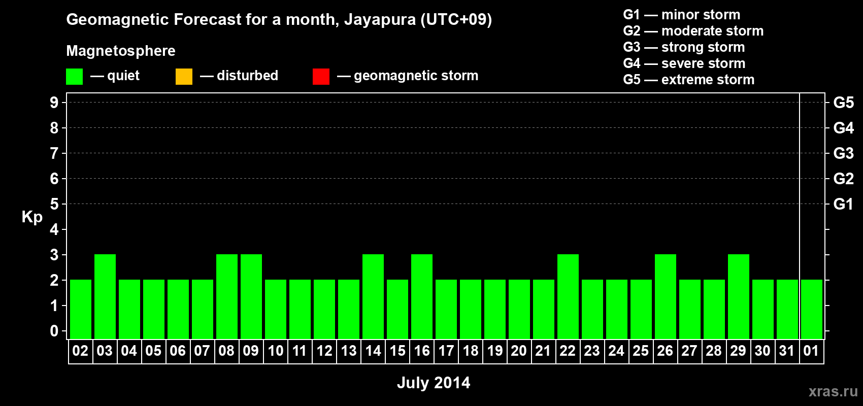 Forecast of the daily maximal value of geomagnetic index&nbsp;Kp for <b>1 month</b> (31 days) <b>from Jul 02, 2014 to Aug 01, 2014</b>