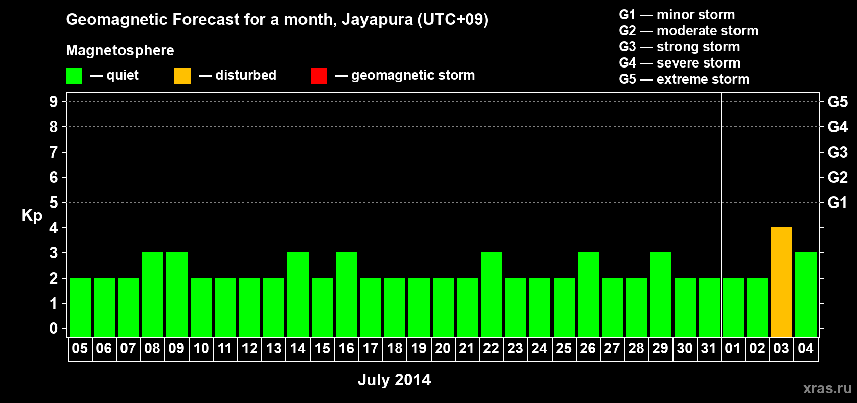 Forecast of the daily maximal value of geomagnetic index&nbsp;Kp for <b>1 month</b> (31 days) <b>from Jul 05, 2014 to Aug 04, 2014</b>