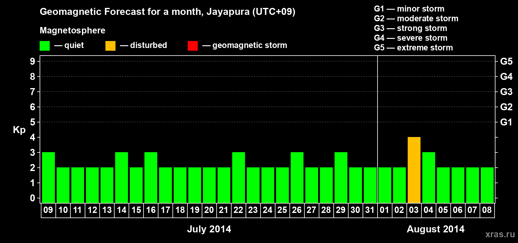 Forecast of the daily maximal value of geomagnetic index&nbsp;Kp for <b>1 month</b> (31 days) <b>from Jul 09, 2014 to Aug 08, 2014</b>