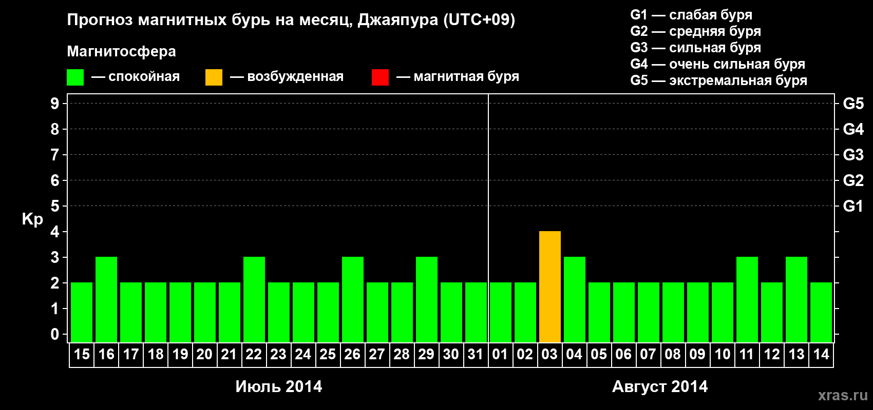 Прогноз максимального суточного геомагнитного индекса&nbsp;Kp на <b>1 месяц</b> (31 день) <b>с 15 июля по 14 августа 2014 г</b>