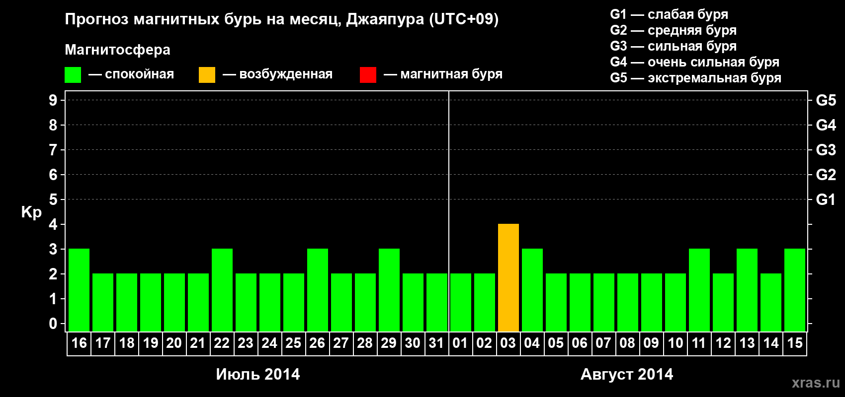 Прогноз максимального суточного геомагнитного индекса&nbsp;Kp на <b>1 месяц</b> (31 день) <b>с 16 июля по 15 августа 2014 г</b>