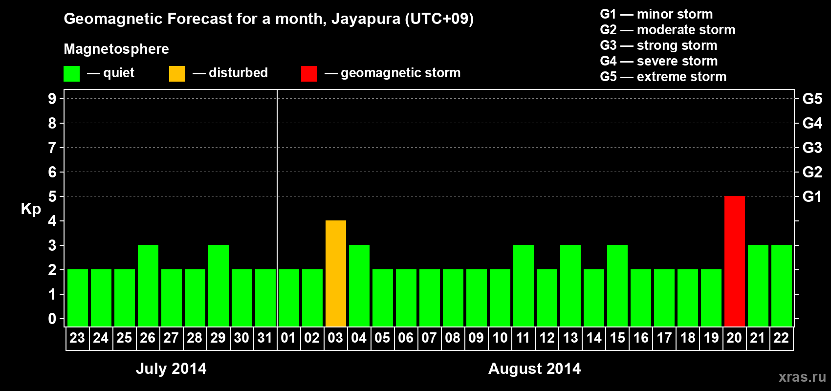 Forecast of the daily maximal value of geomagnetic index&nbsp;Kp for <b>1 month</b> (31 days) <b>from Jul 23, 2014 to Aug 22, 2014</b>