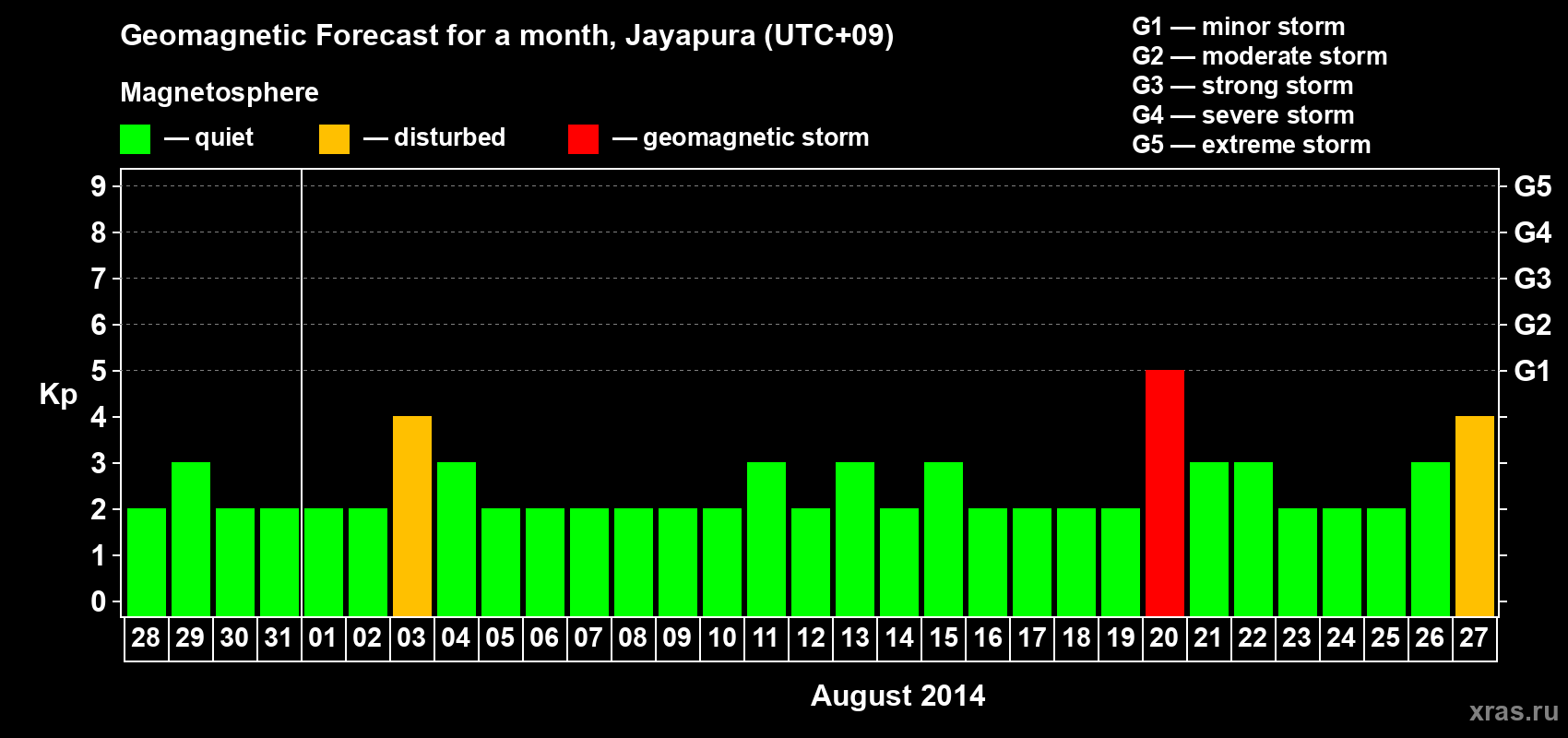 Forecast of the daily maximal value of geomagnetic index&nbsp;Kp for <b>1 month</b> (31 days) <b>from Jul 28, 2014 to Aug 27, 2014</b>