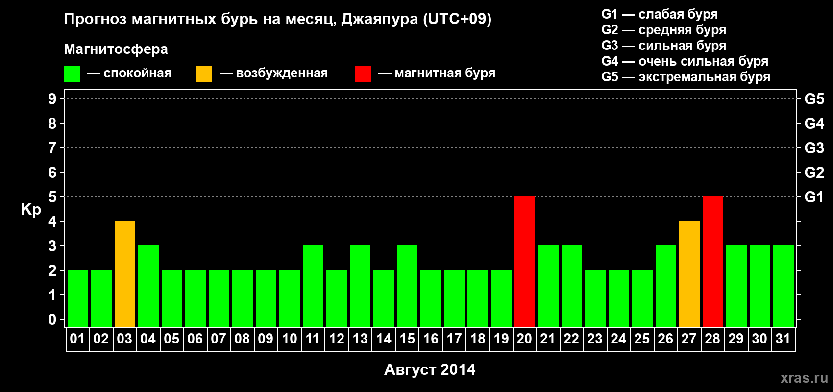 Прогноз максимального суточного геомагнитного индекса Kp на <b>1 месяц</b> (31 день) <b>с 01 августа по 31 августа 2014 г</b>