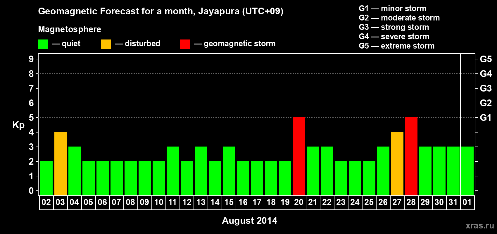 Forecast of the daily maximal value of geomagnetic index&nbsp;Kp for <b>1 month</b> (31 days) <b>from Aug 02, 2014 to Sep 01, 2014</b>