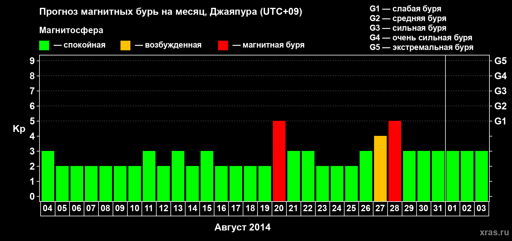 Прогноз максимального суточного геомагнитного индекса&nbsp;Kp на <b>1 месяц</b> (31 день) <b>с 04 августа по 03 сентября 2014 г</b>