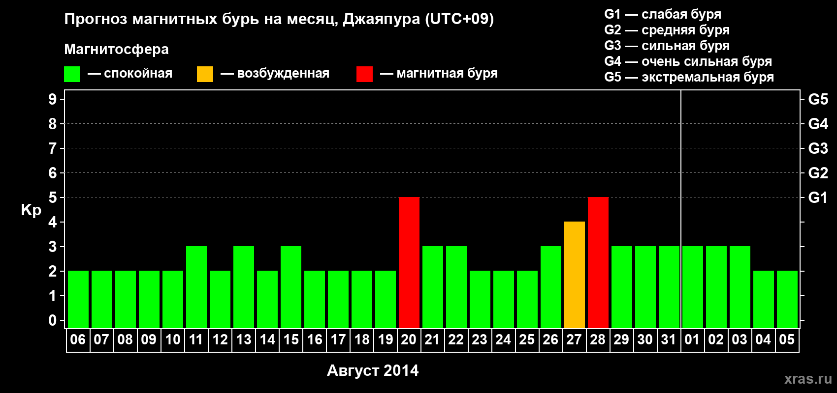 Прогноз максимального суточного геомагнитного индекса Kp на <b>1 месяц</b> (31 день) <b>с 06 августа по 05 сентября 2014 г</b>